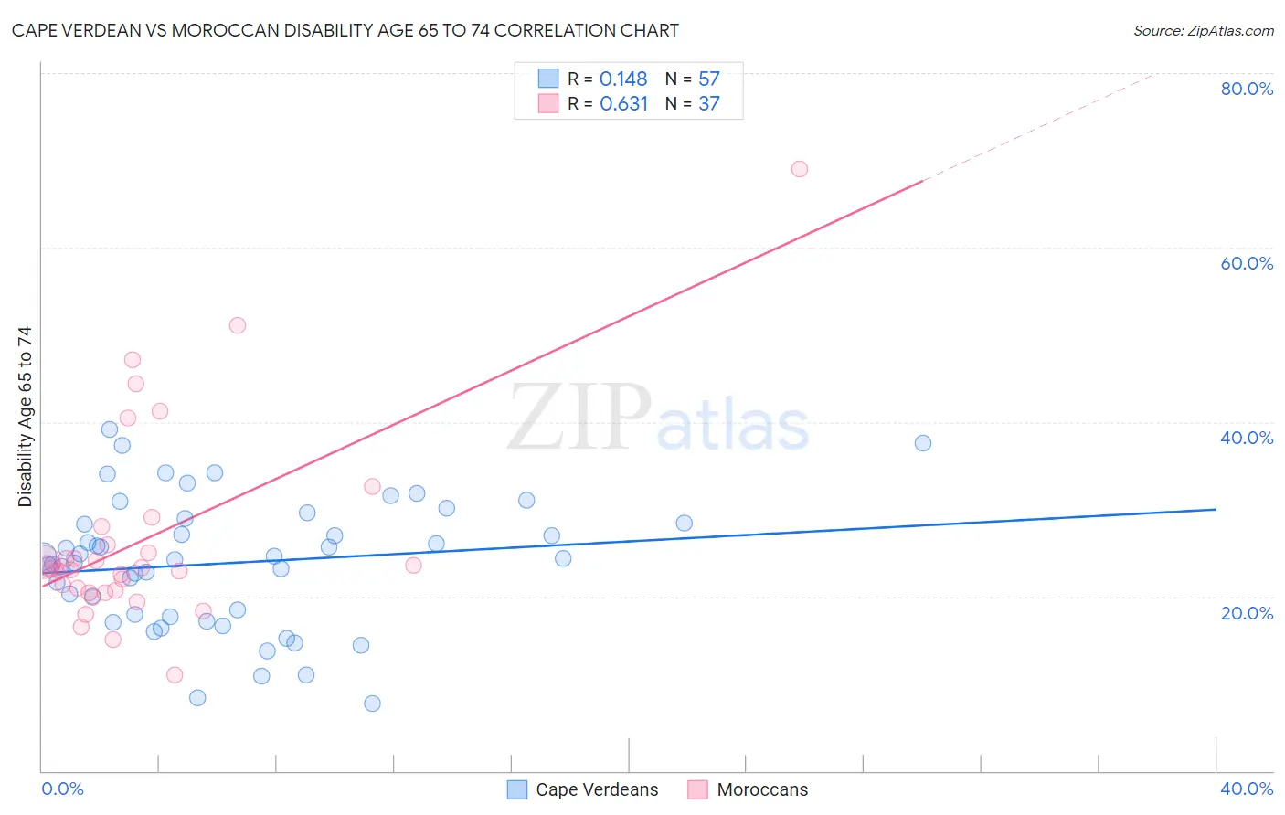 Cape Verdean vs Moroccan Disability Age 65 to 74