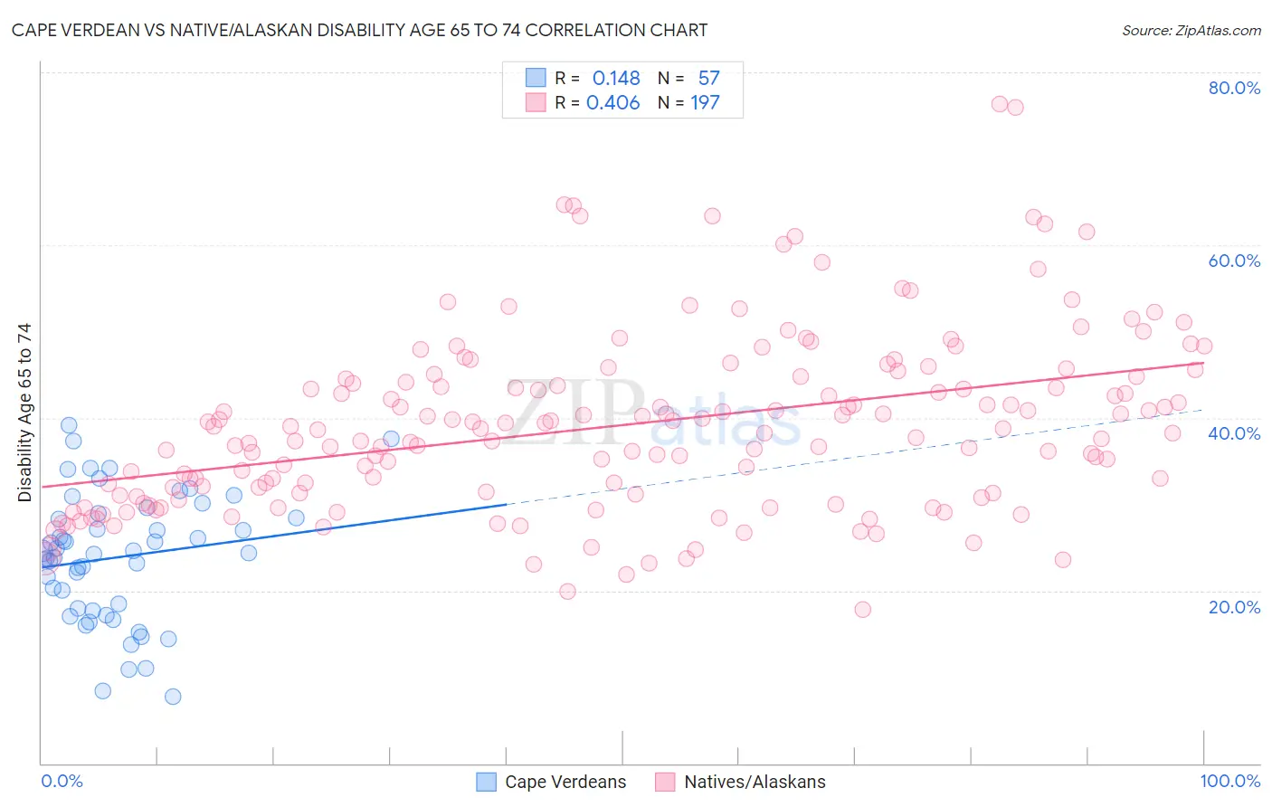 Cape Verdean vs Native/Alaskan Disability Age 65 to 74