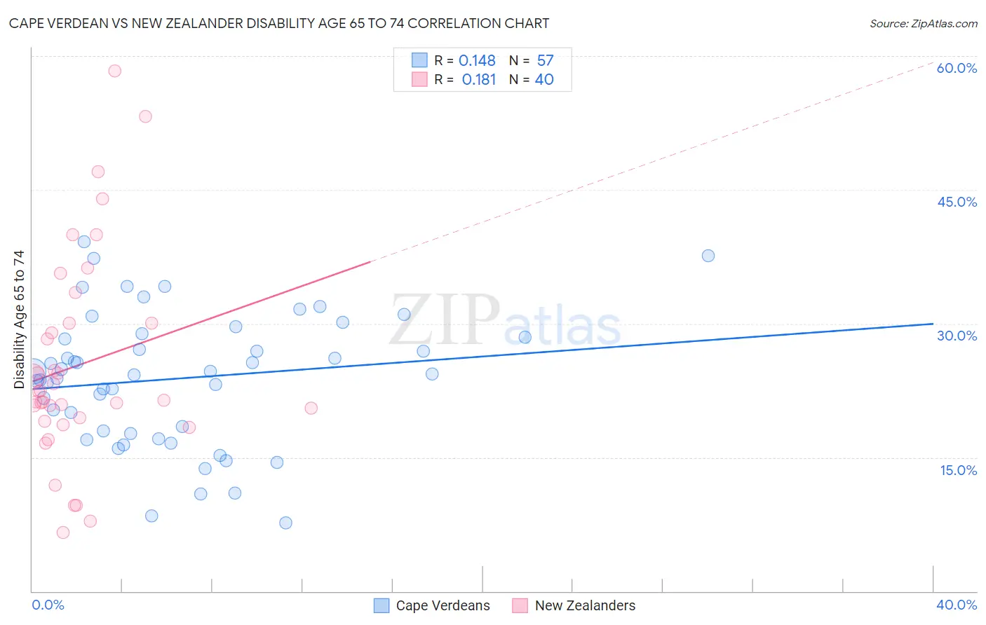 Cape Verdean vs New Zealander Disability Age 65 to 74