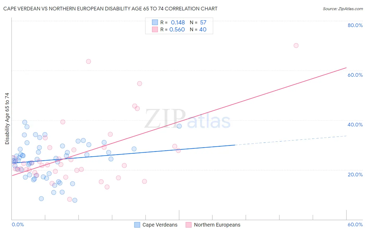 Cape Verdean vs Northern European Disability Age 65 to 74