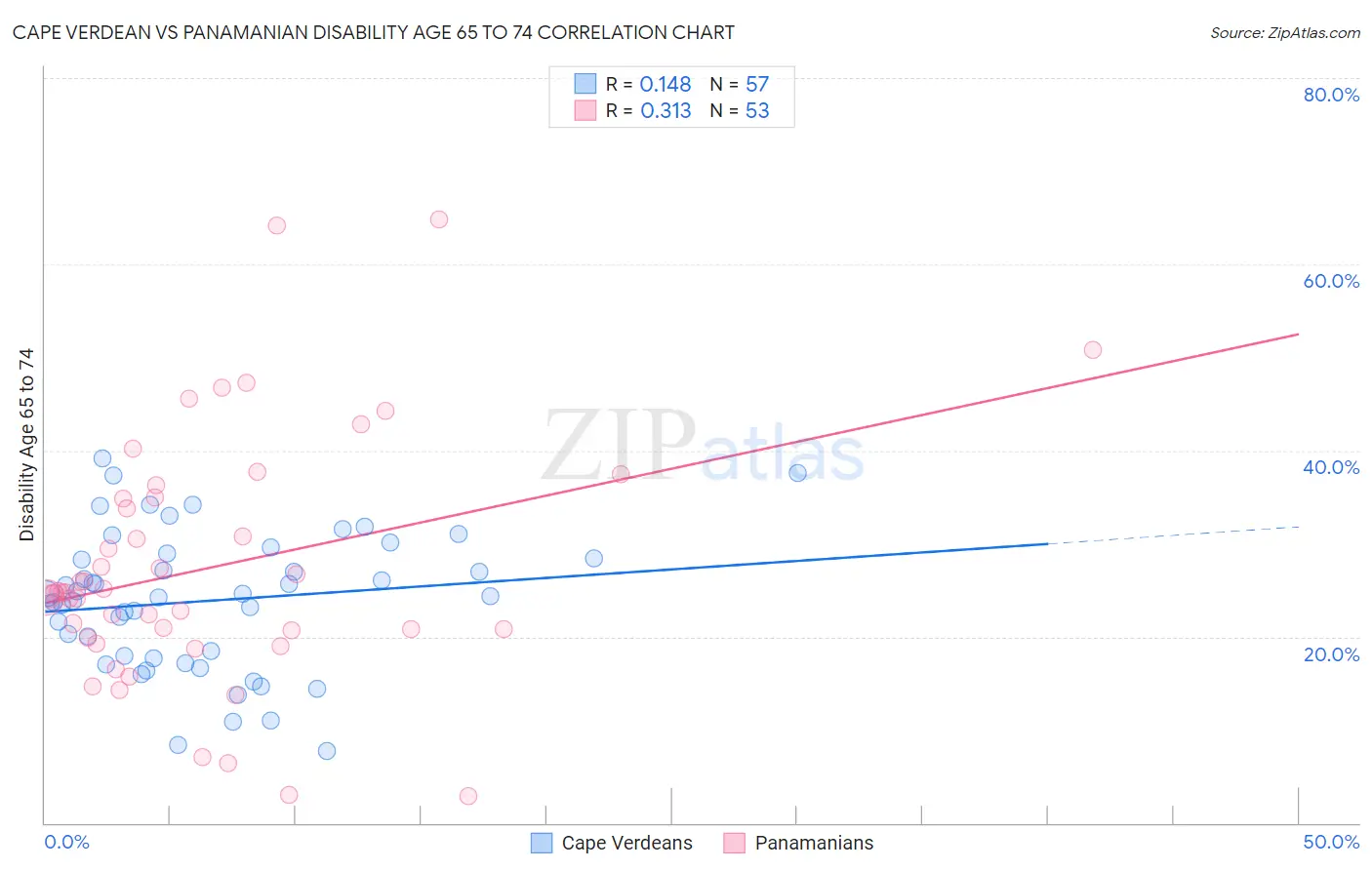 Cape Verdean vs Panamanian Disability Age 65 to 74