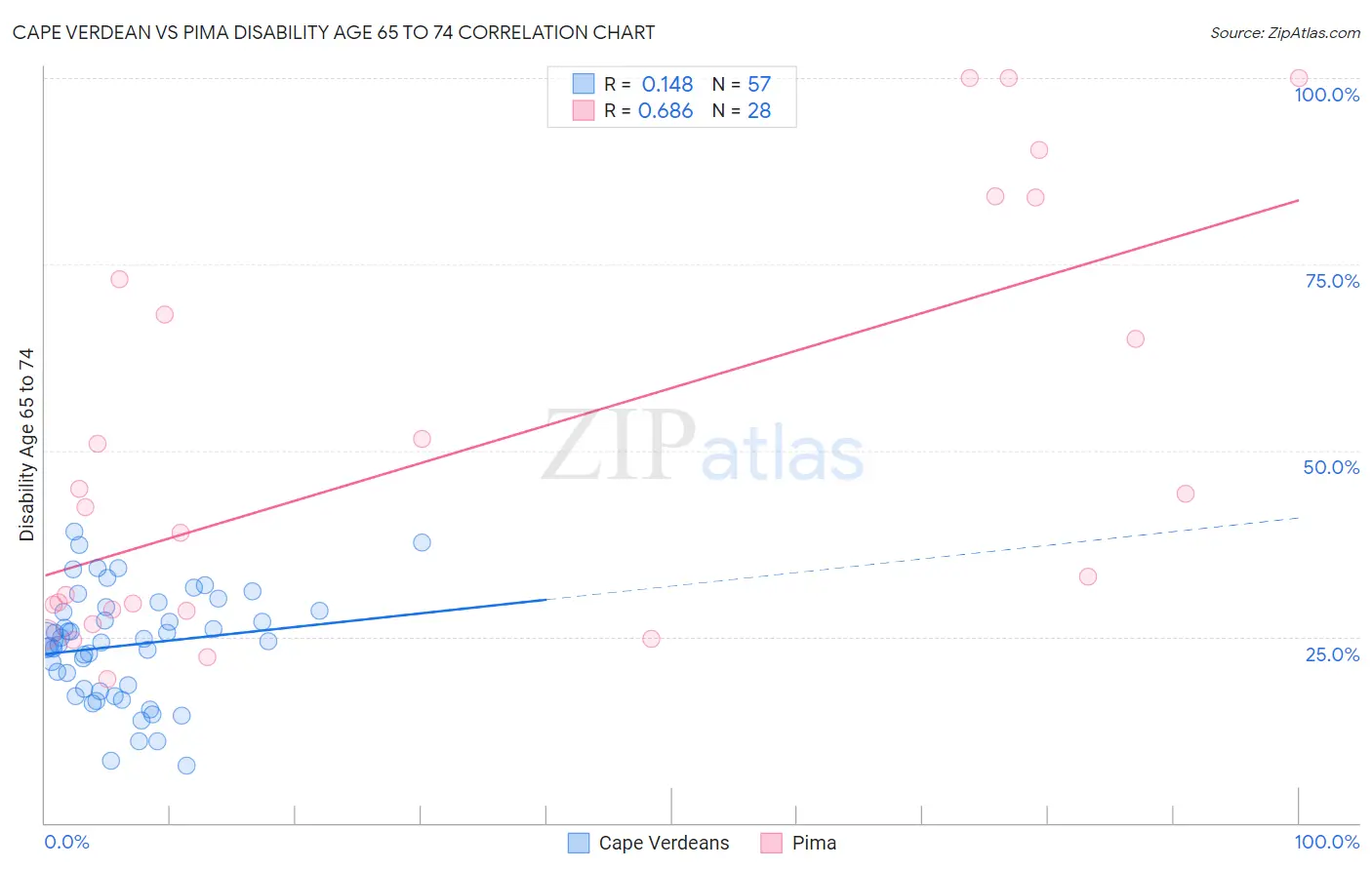 Cape Verdean vs Pima Disability Age 65 to 74