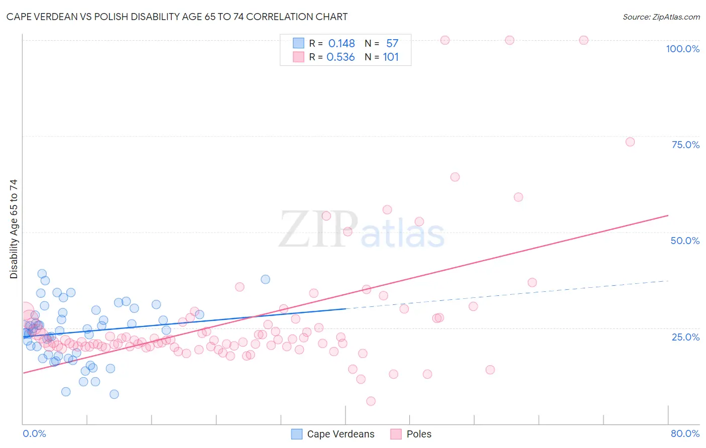 Cape Verdean vs Polish Disability Age 65 to 74