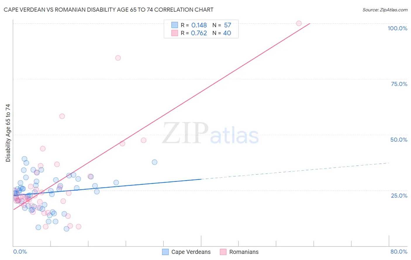 Cape Verdean vs Romanian Disability Age 65 to 74