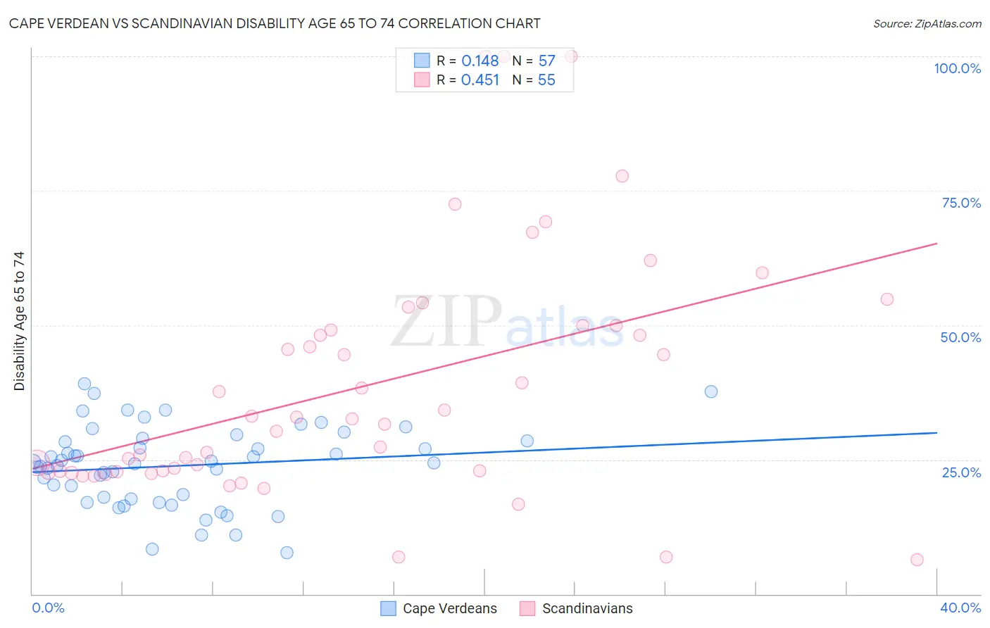 Cape Verdean vs Scandinavian Disability Age 65 to 74