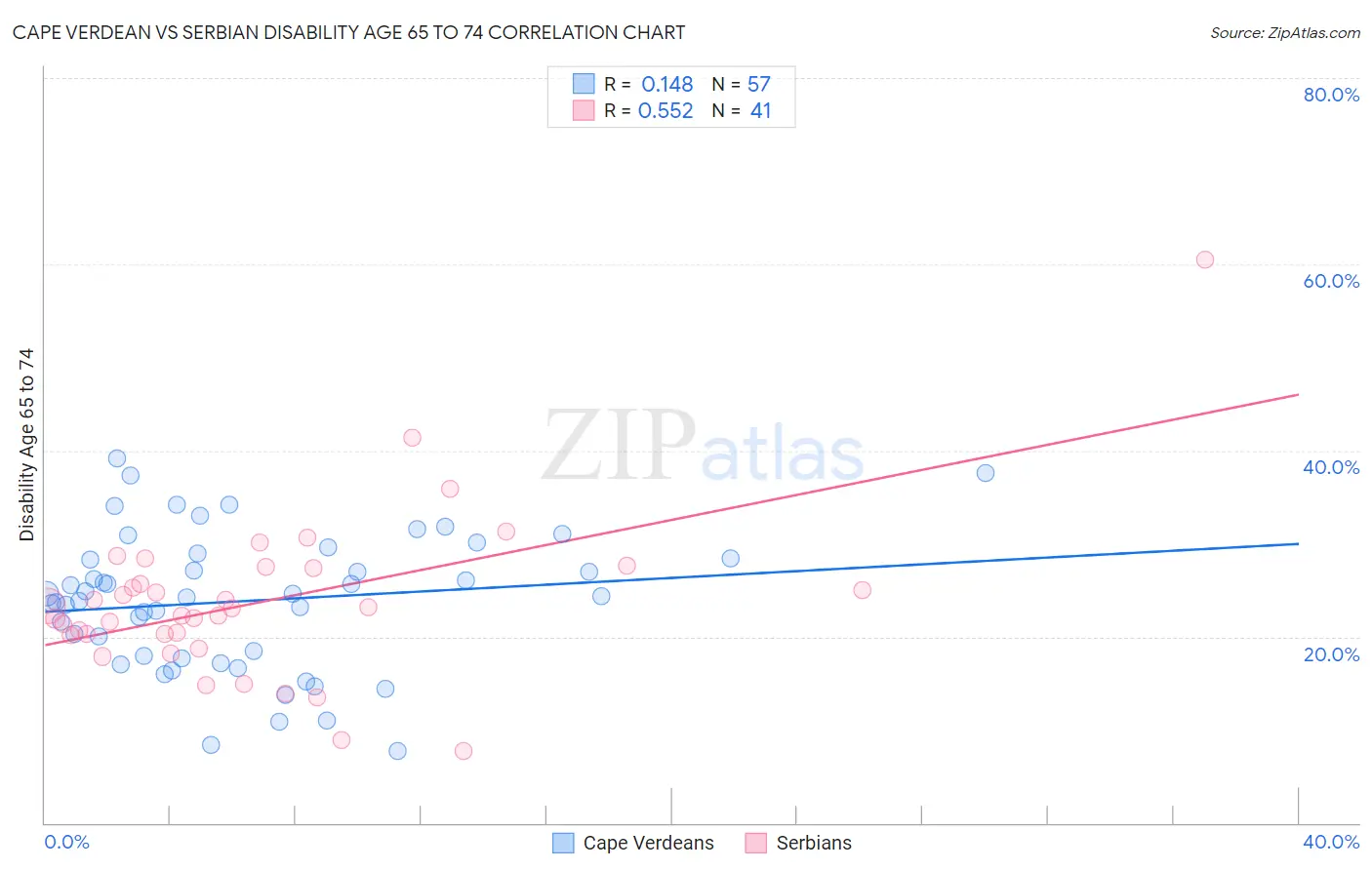 Cape Verdean vs Serbian Disability Age 65 to 74