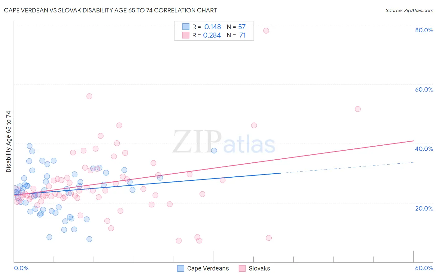 Cape Verdean vs Slovak Disability Age 65 to 74