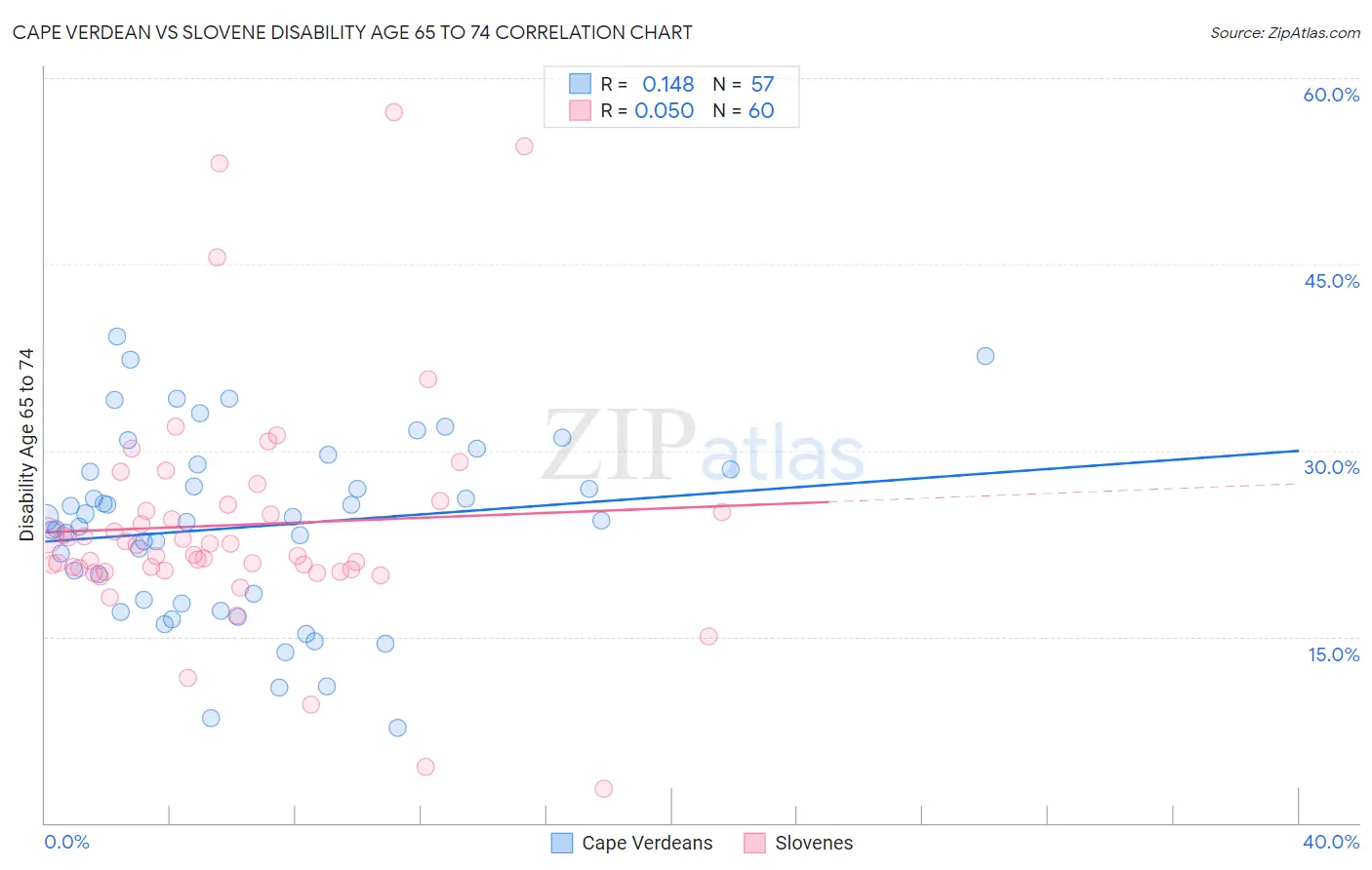 Cape Verdean vs Slovene Disability Age 65 to 74