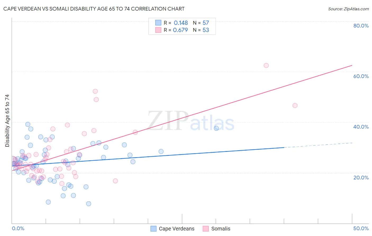 Cape Verdean vs Somali Disability Age 65 to 74