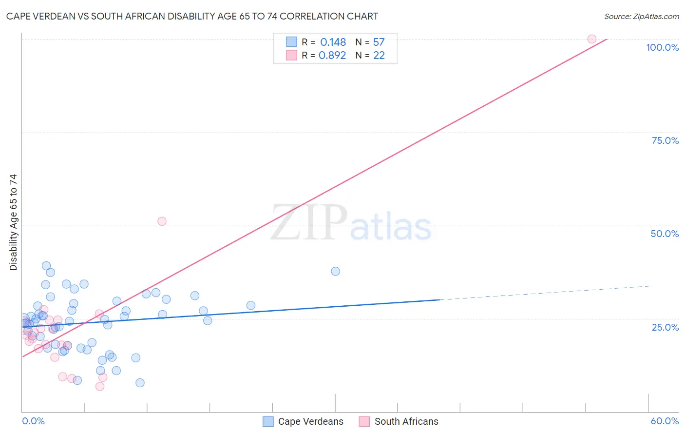 Cape Verdean vs South African Disability Age 65 to 74