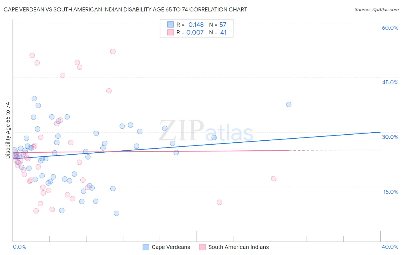 Cape Verdean vs South American Indian Disability Age 65 to 74