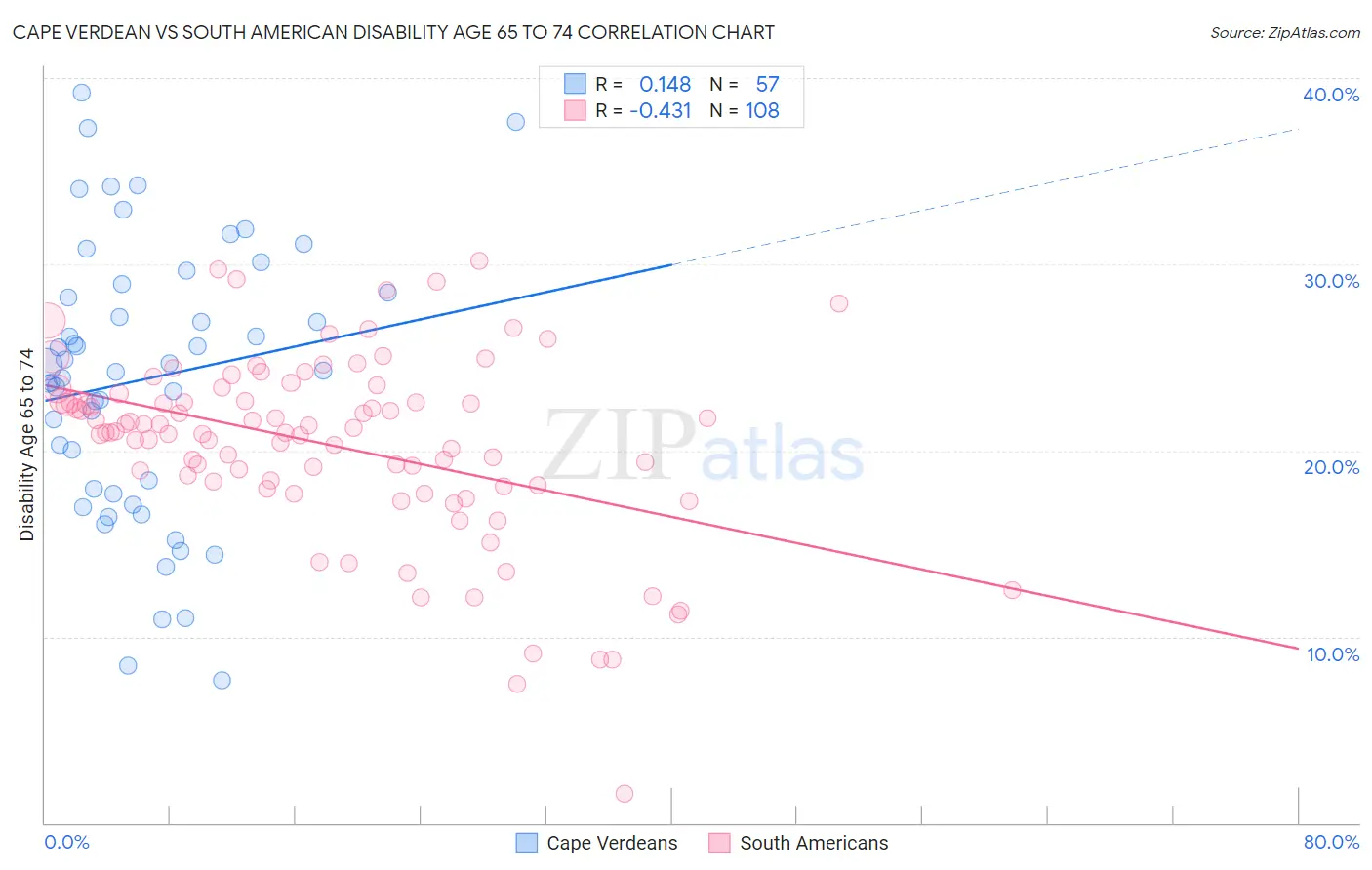 Cape Verdean vs South American Disability Age 65 to 74