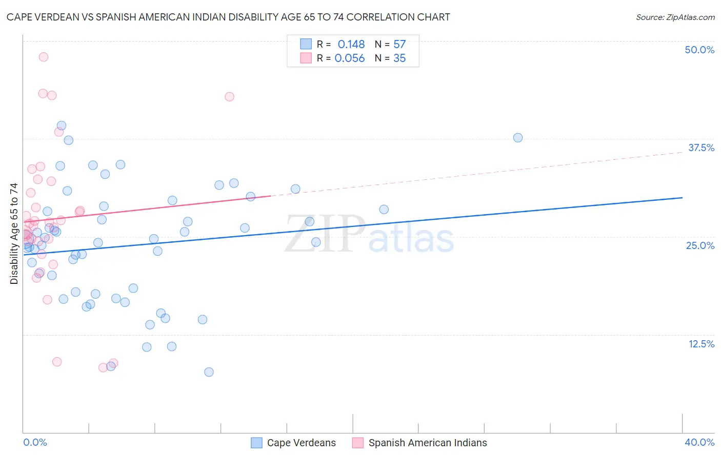 Cape Verdean vs Spanish American Indian Disability Age 65 to 74