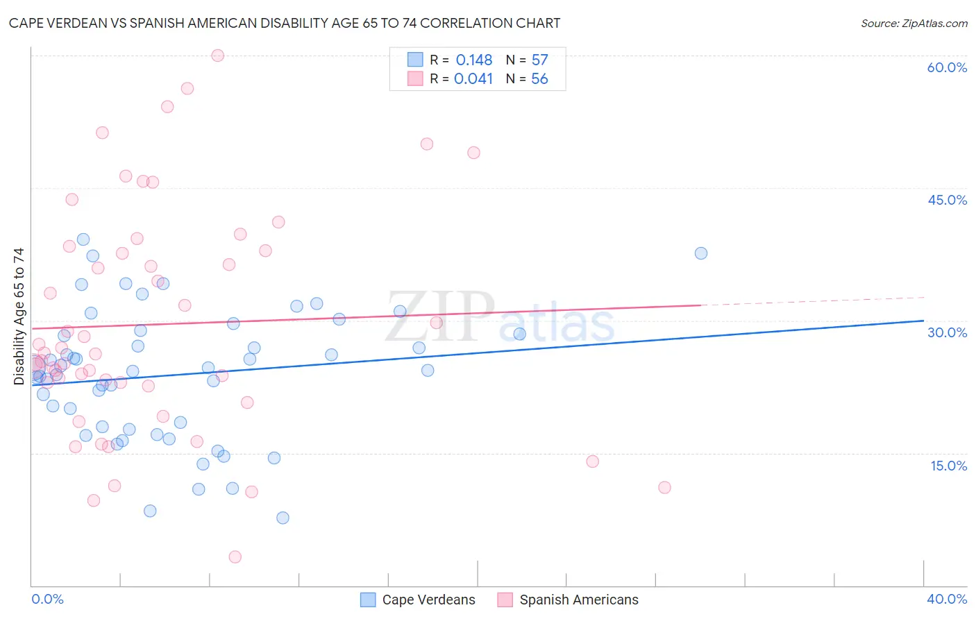 Cape Verdean vs Spanish American Disability Age 65 to 74