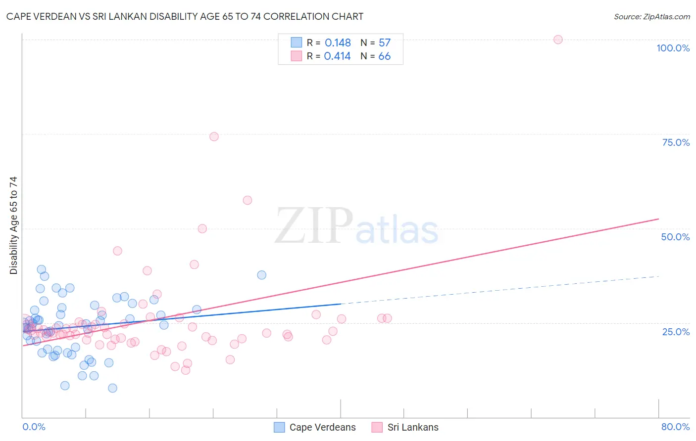 Cape Verdean vs Sri Lankan Disability Age 65 to 74