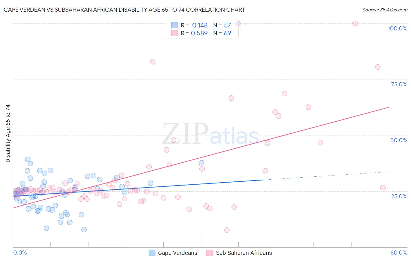 Cape Verdean vs Subsaharan African Disability Age 65 to 74
