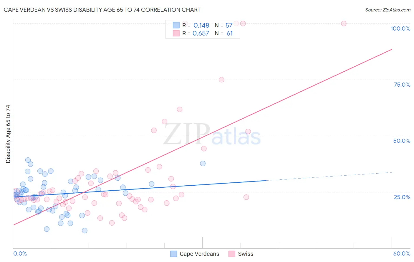 Cape Verdean vs Swiss Disability Age 65 to 74