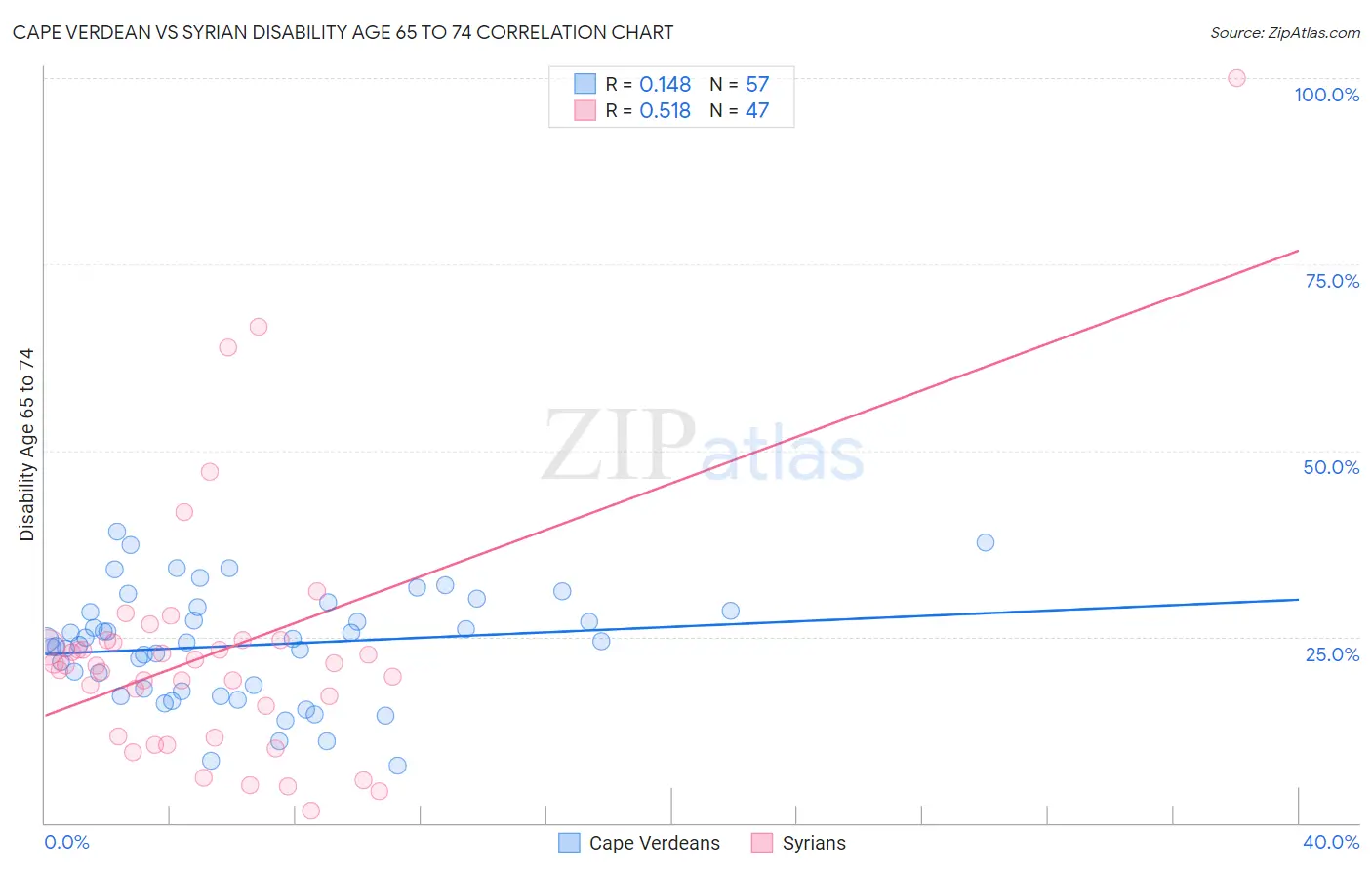 Cape Verdean vs Syrian Disability Age 65 to 74