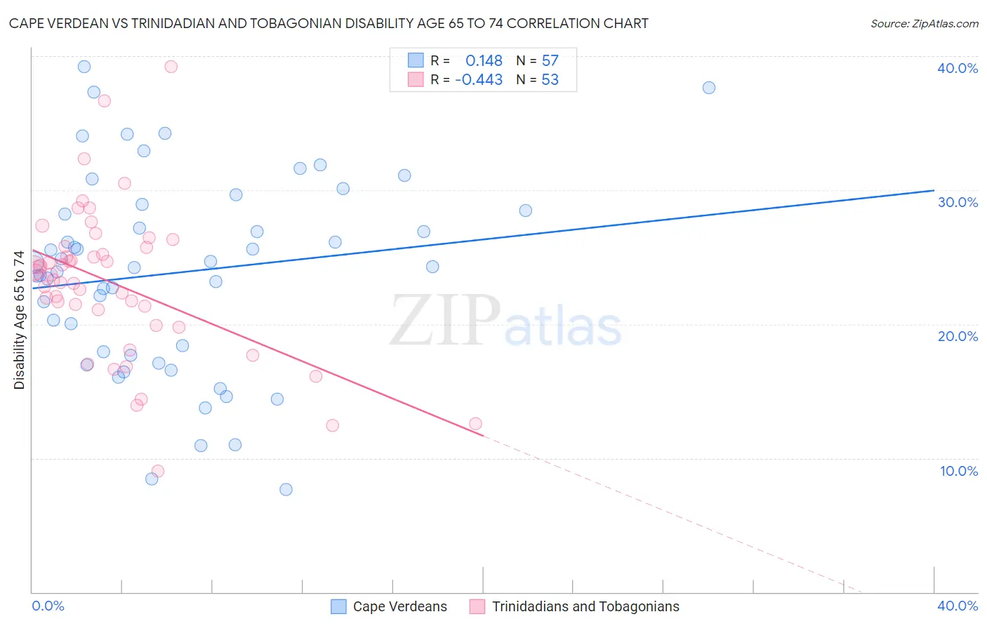 Cape Verdean vs Trinidadian and Tobagonian Disability Age 65 to 74