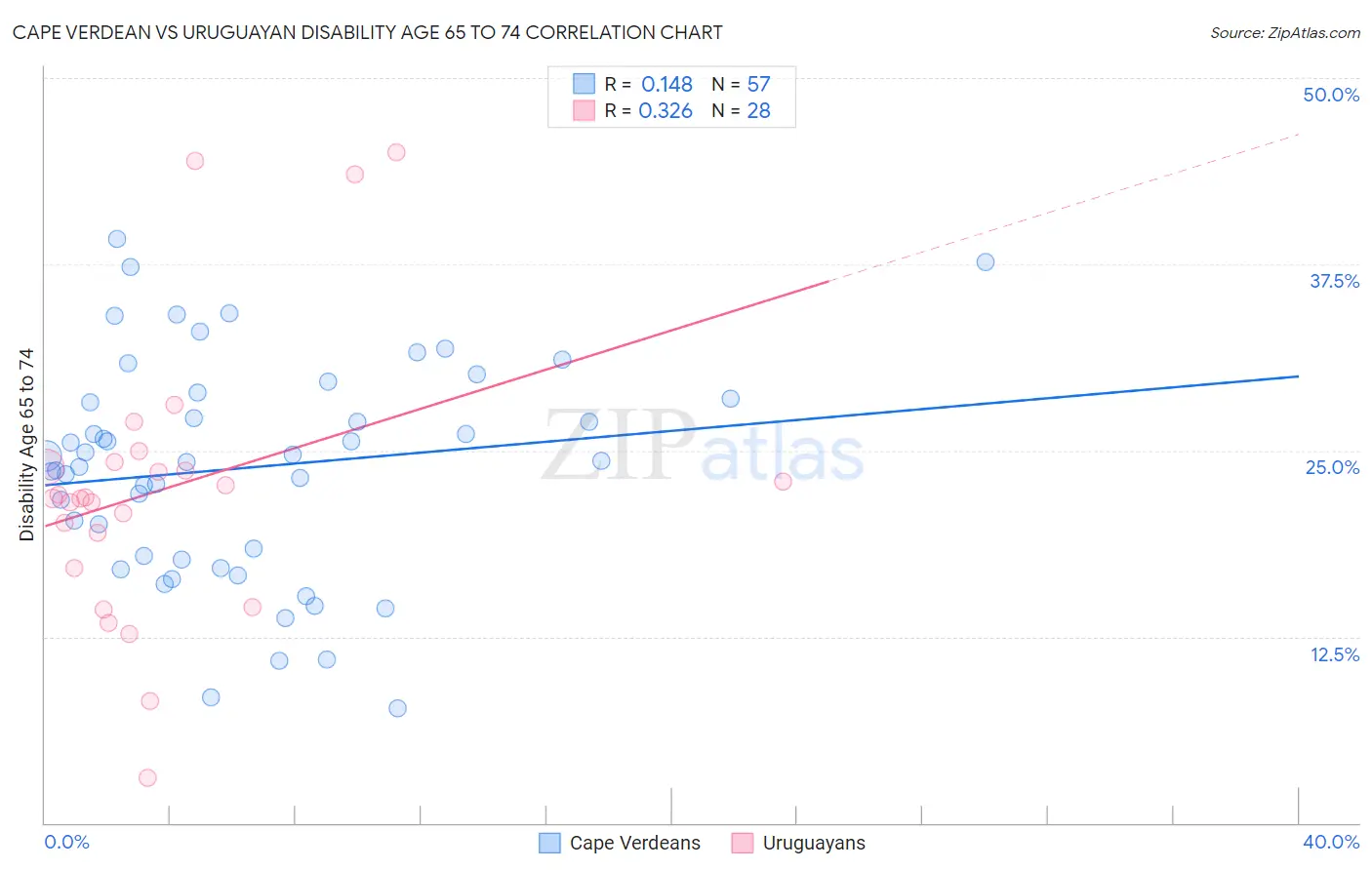 Cape Verdean vs Uruguayan Disability Age 65 to 74