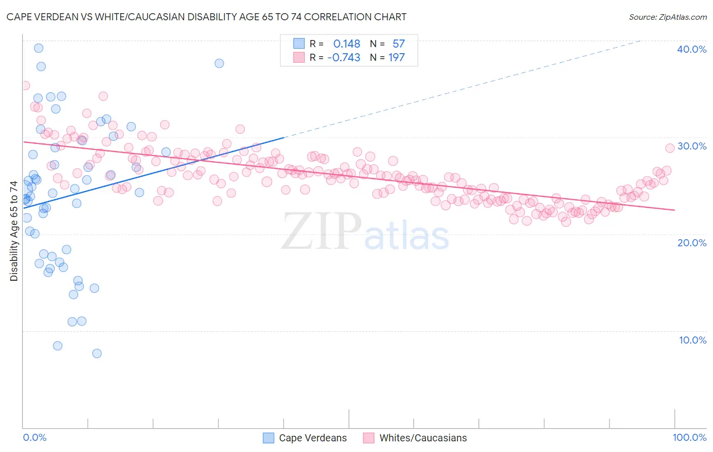 Cape Verdean vs White/Caucasian Disability Age 65 to 74