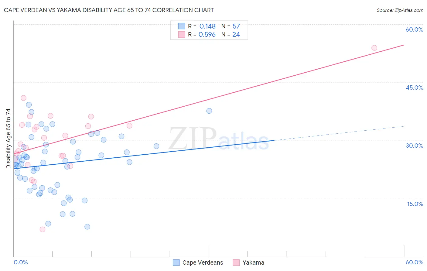 Cape Verdean vs Yakama Disability Age 65 to 74