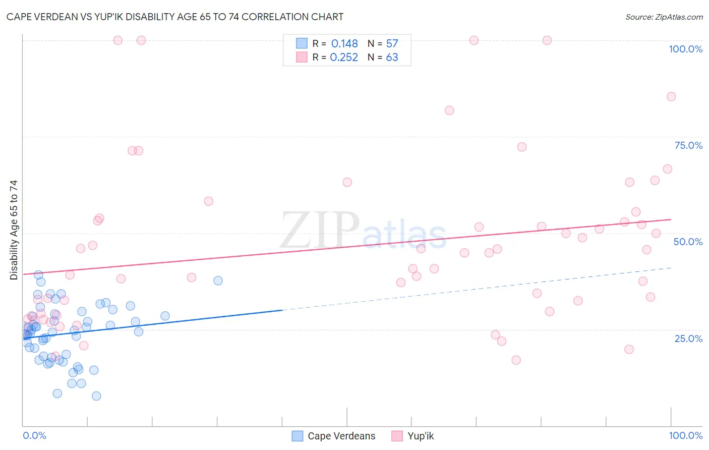 Cape Verdean vs Yup'ik Disability Age 65 to 74