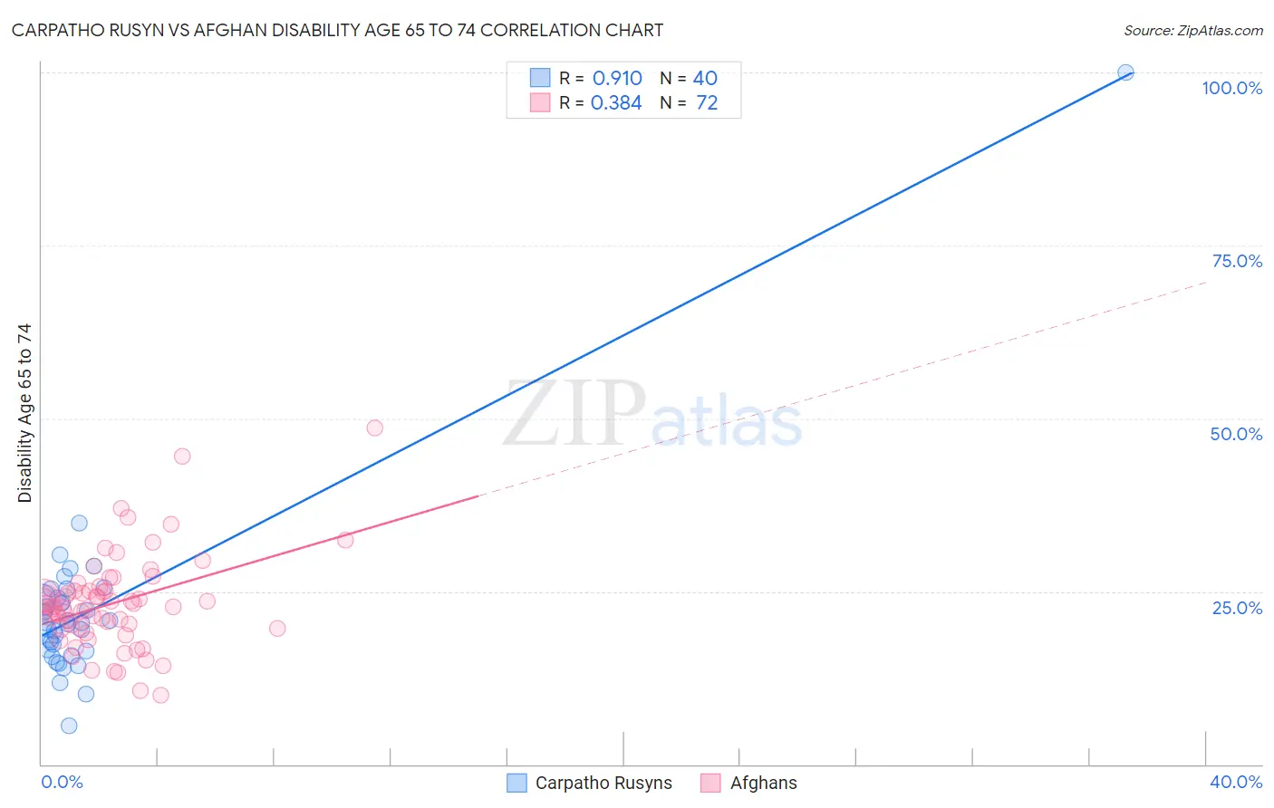Carpatho Rusyn vs Afghan Disability Age 65 to 74