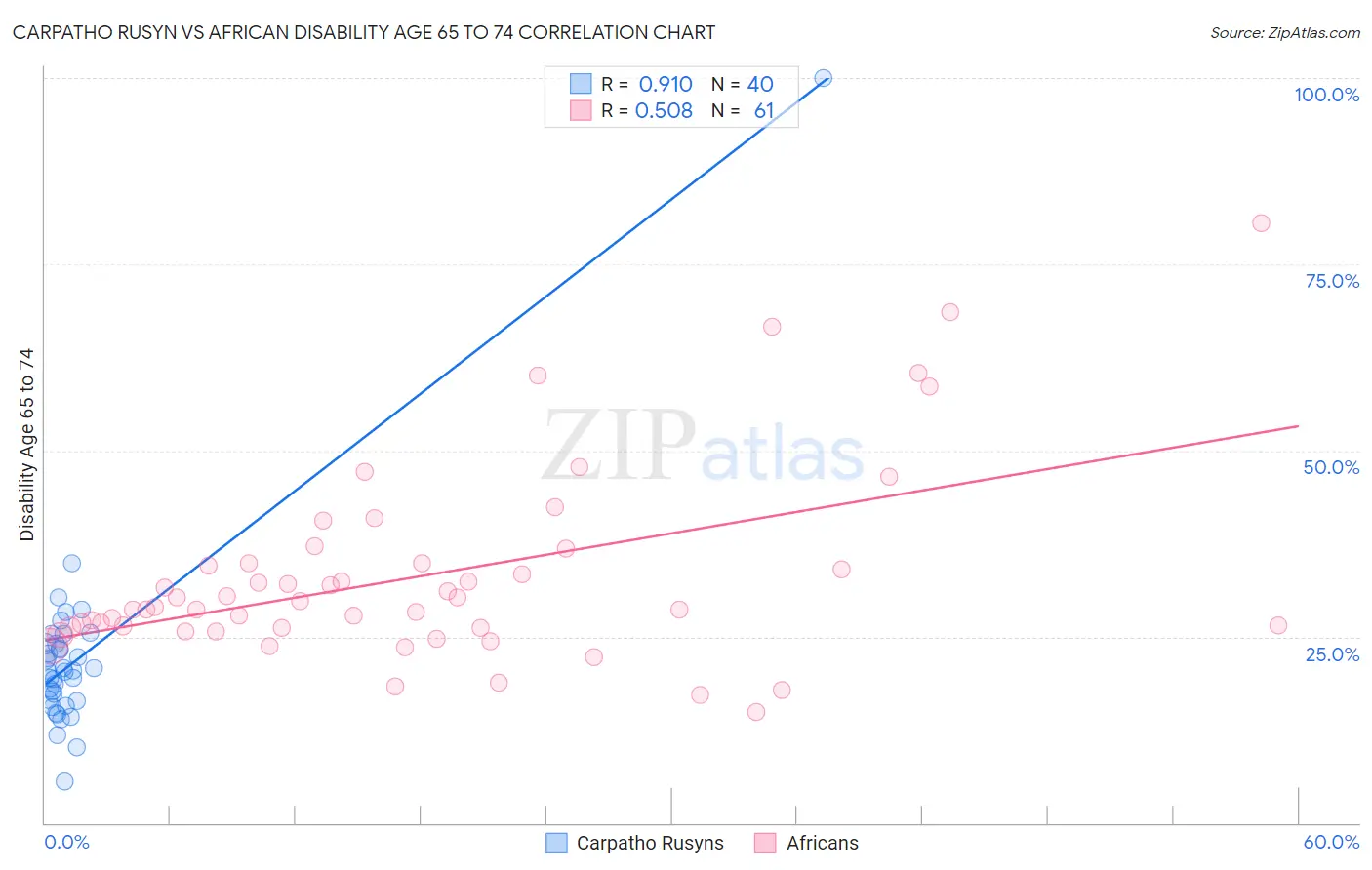 Carpatho Rusyn vs African Disability Age 65 to 74