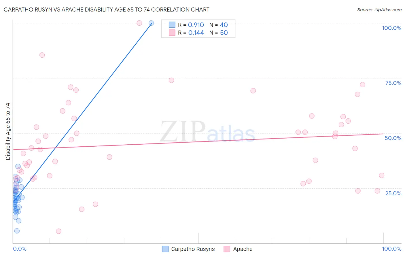 Carpatho Rusyn vs Apache Disability Age 65 to 74