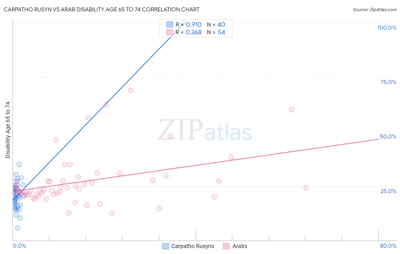 Carpatho Rusyn vs Arab Disability Age 65 to 74