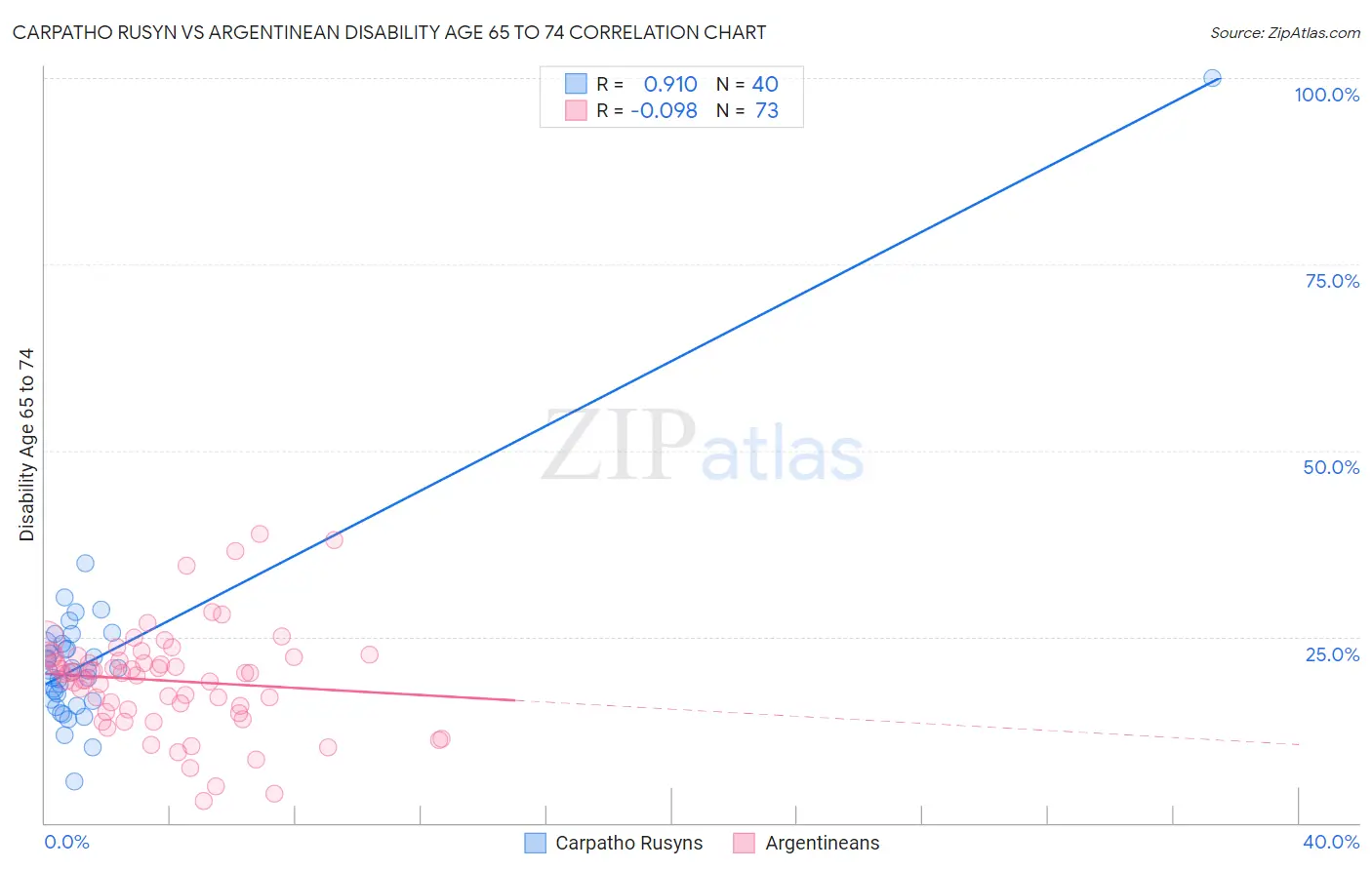 Carpatho Rusyn vs Argentinean Disability Age 65 to 74