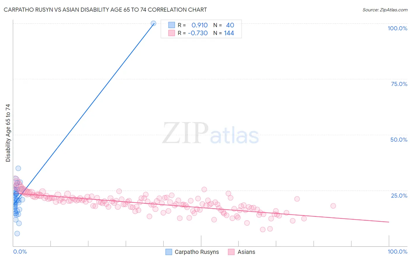 Carpatho Rusyn vs Asian Disability Age 65 to 74