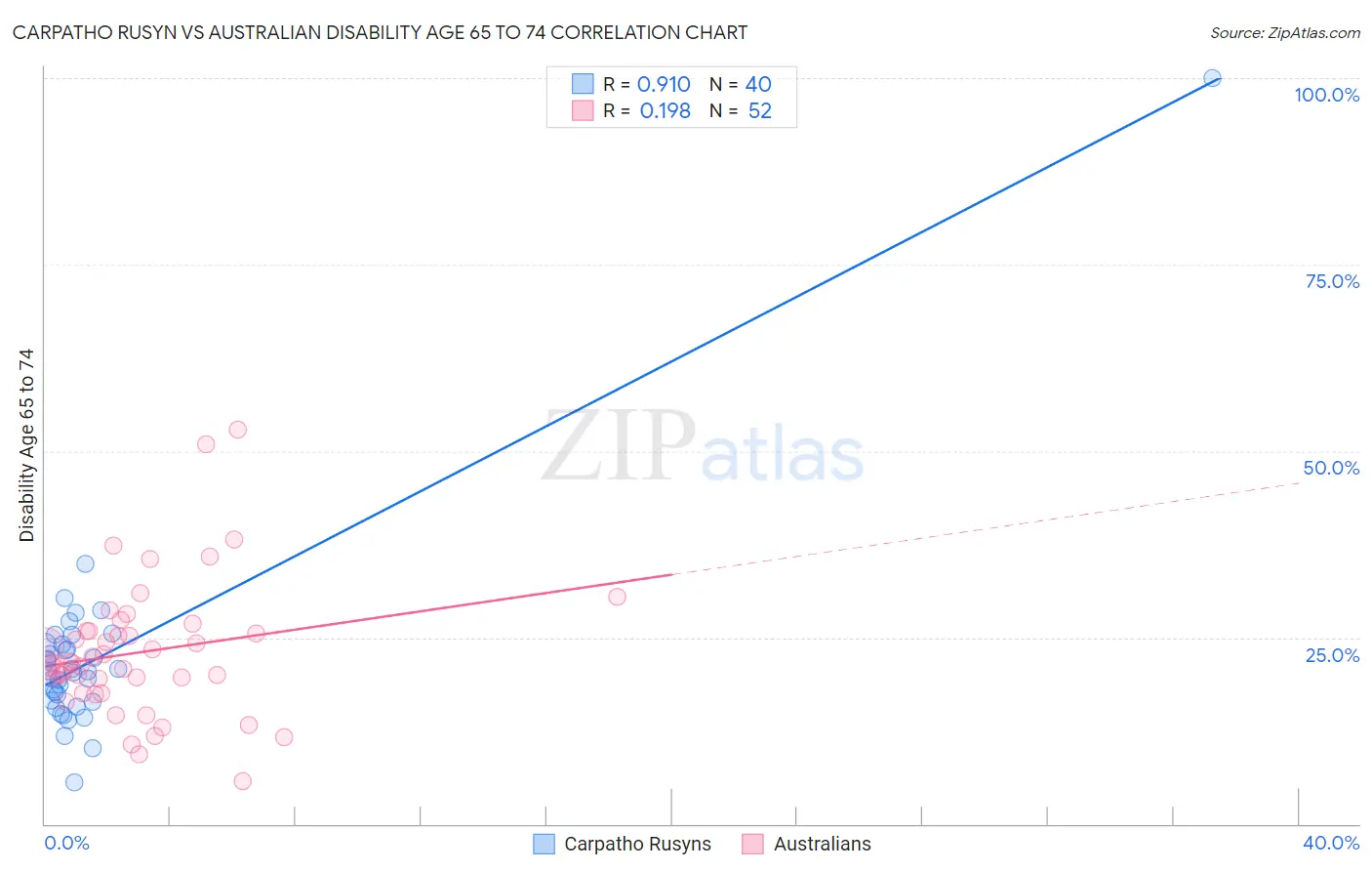 Carpatho Rusyn vs Australian Disability Age 65 to 74