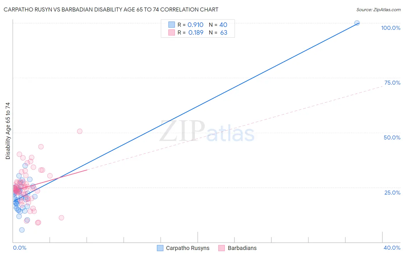 Carpatho Rusyn vs Barbadian Disability Age 65 to 74