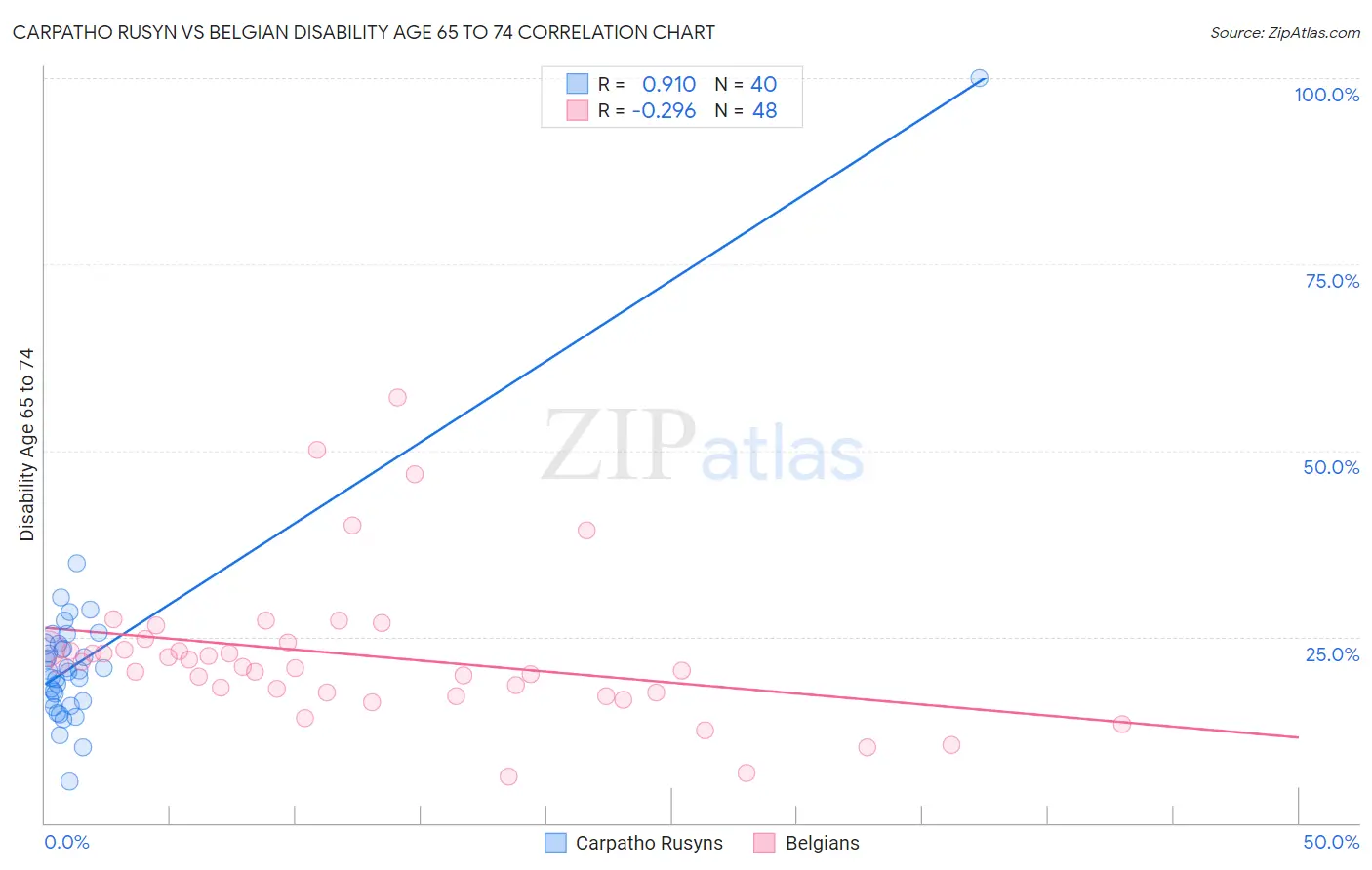 Carpatho Rusyn vs Belgian Disability Age 65 to 74