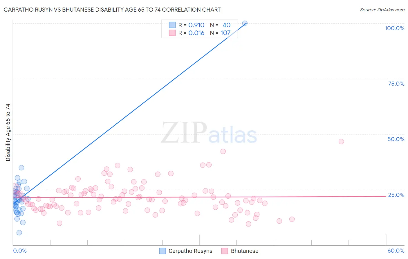 Carpatho Rusyn vs Bhutanese Disability Age 65 to 74