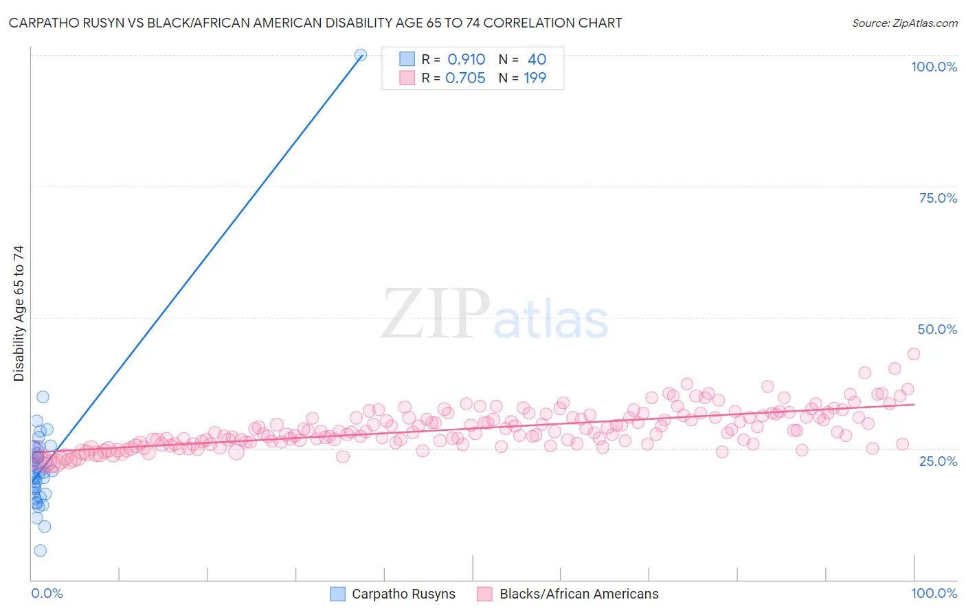 Carpatho Rusyn vs Black/African American Disability Age 65 to 74