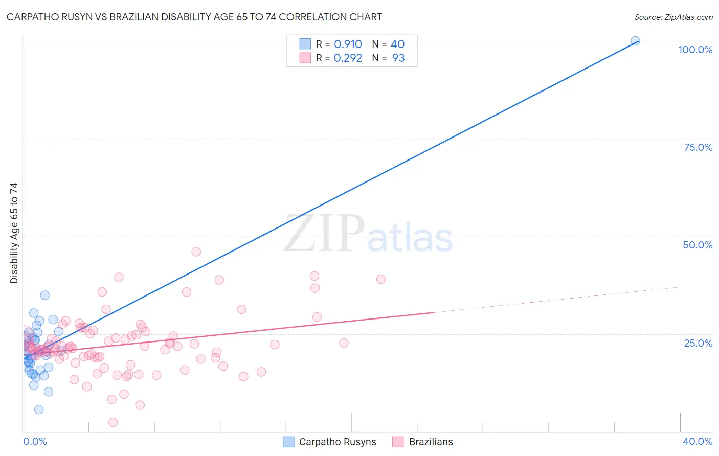 Carpatho Rusyn vs Brazilian Disability Age 65 to 74