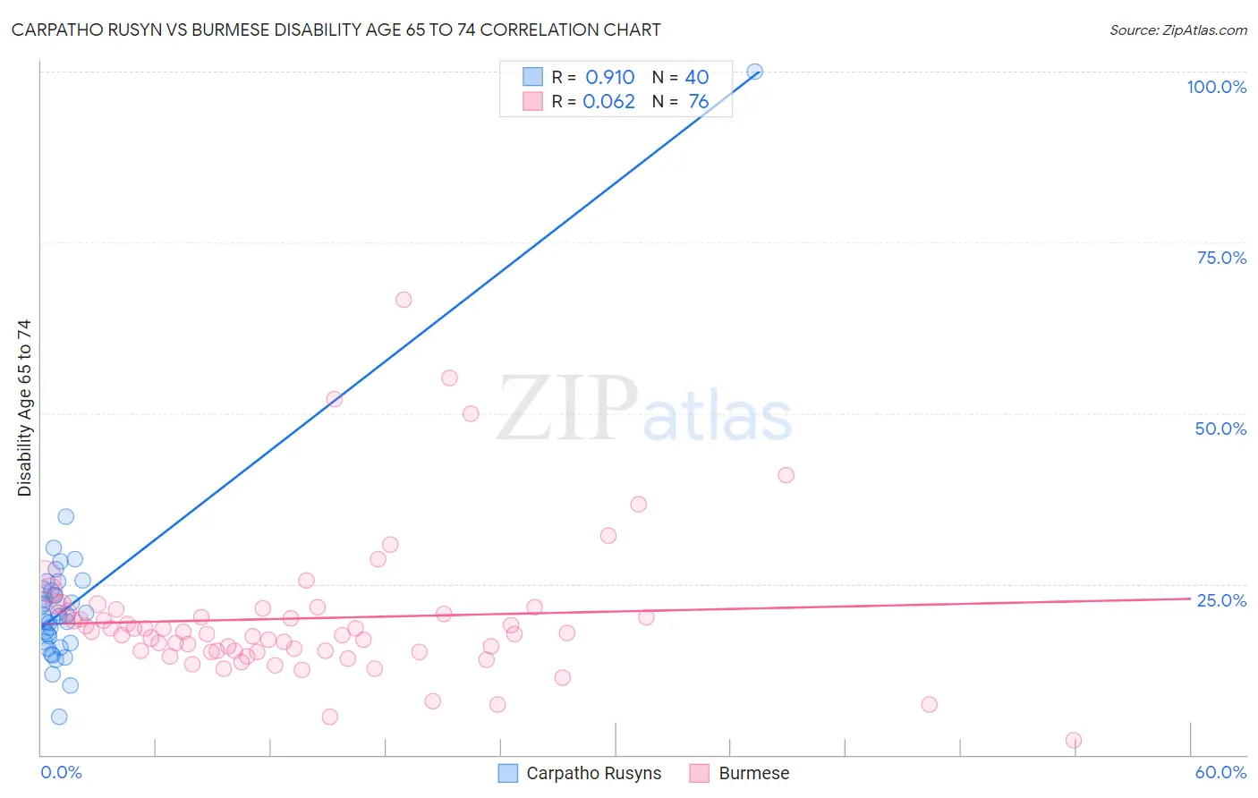 Carpatho Rusyn vs Burmese Disability Age 65 to 74