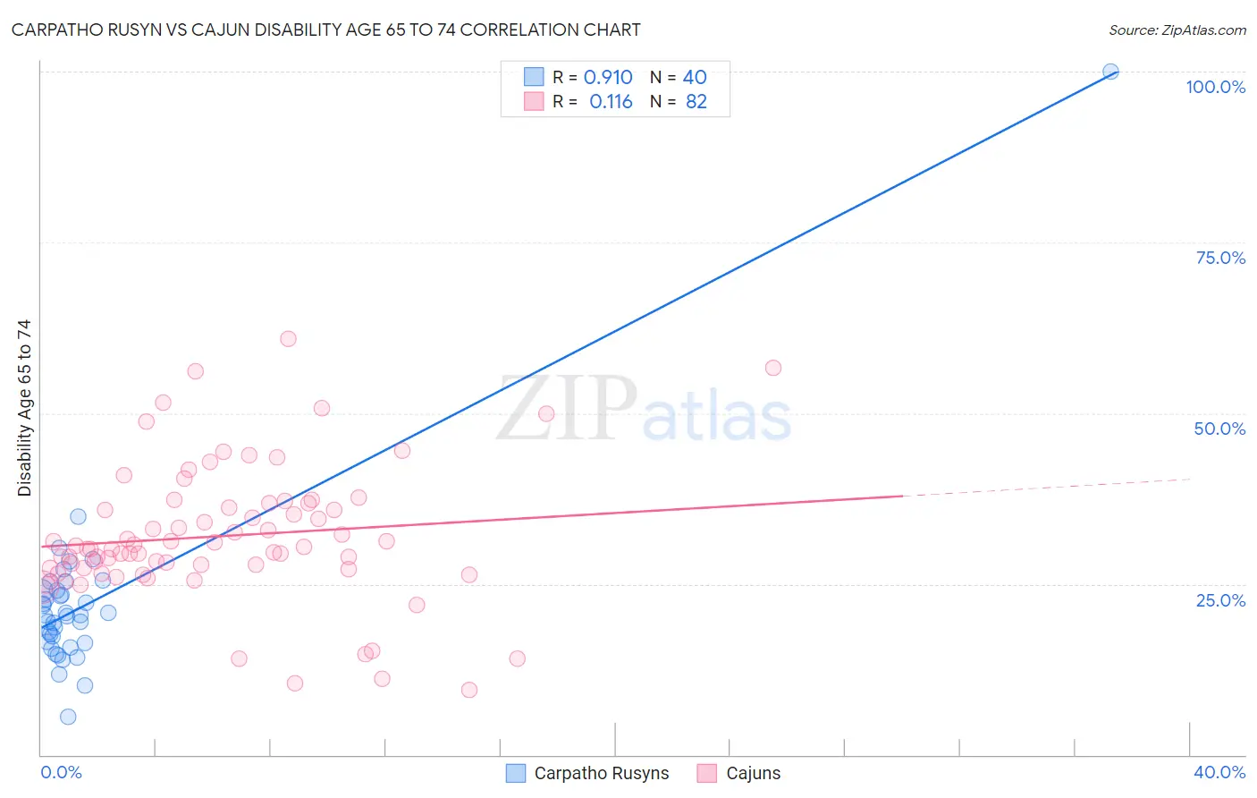 Carpatho Rusyn vs Cajun Disability Age 65 to 74