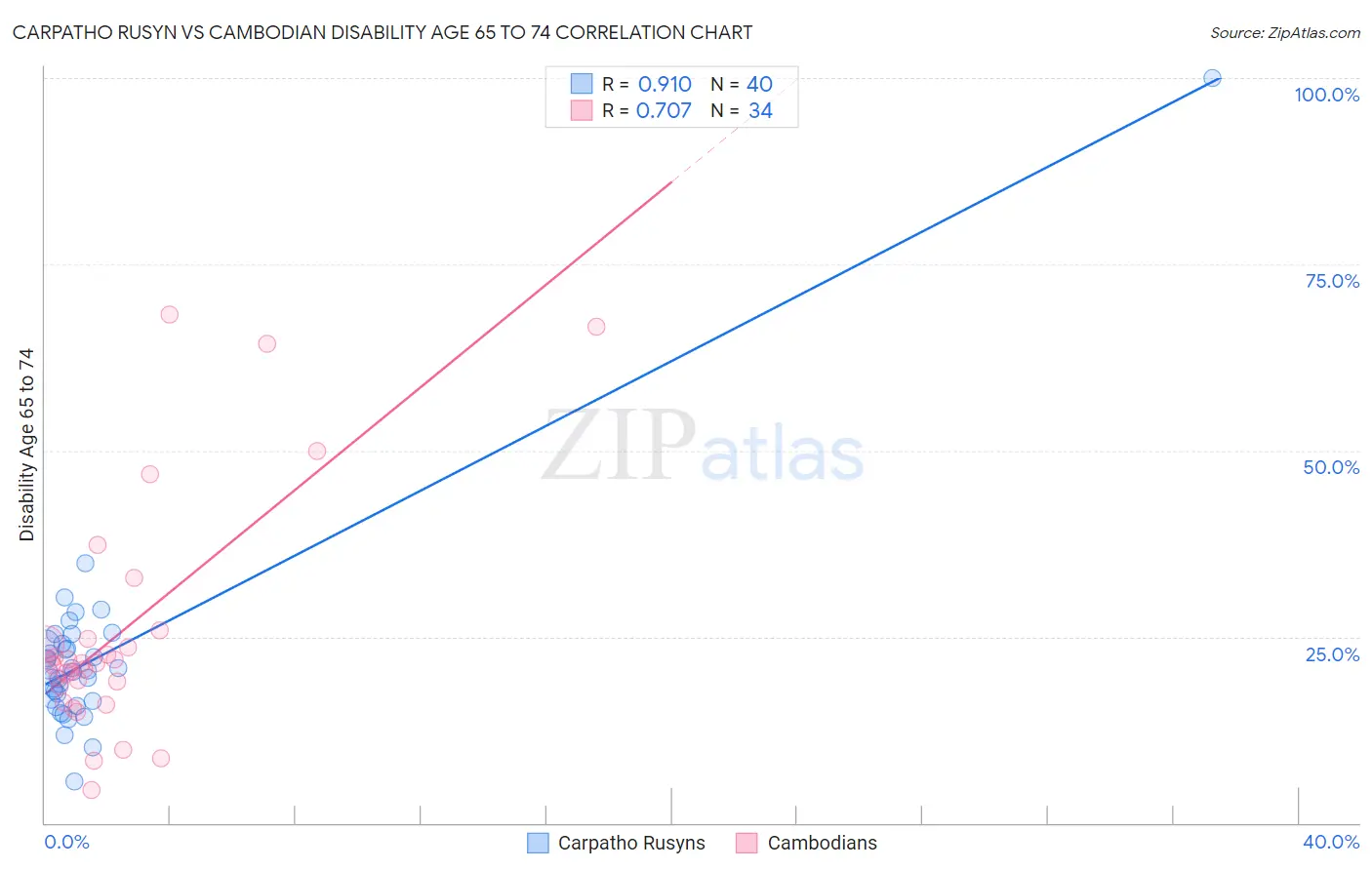 Carpatho Rusyn vs Cambodian Disability Age 65 to 74