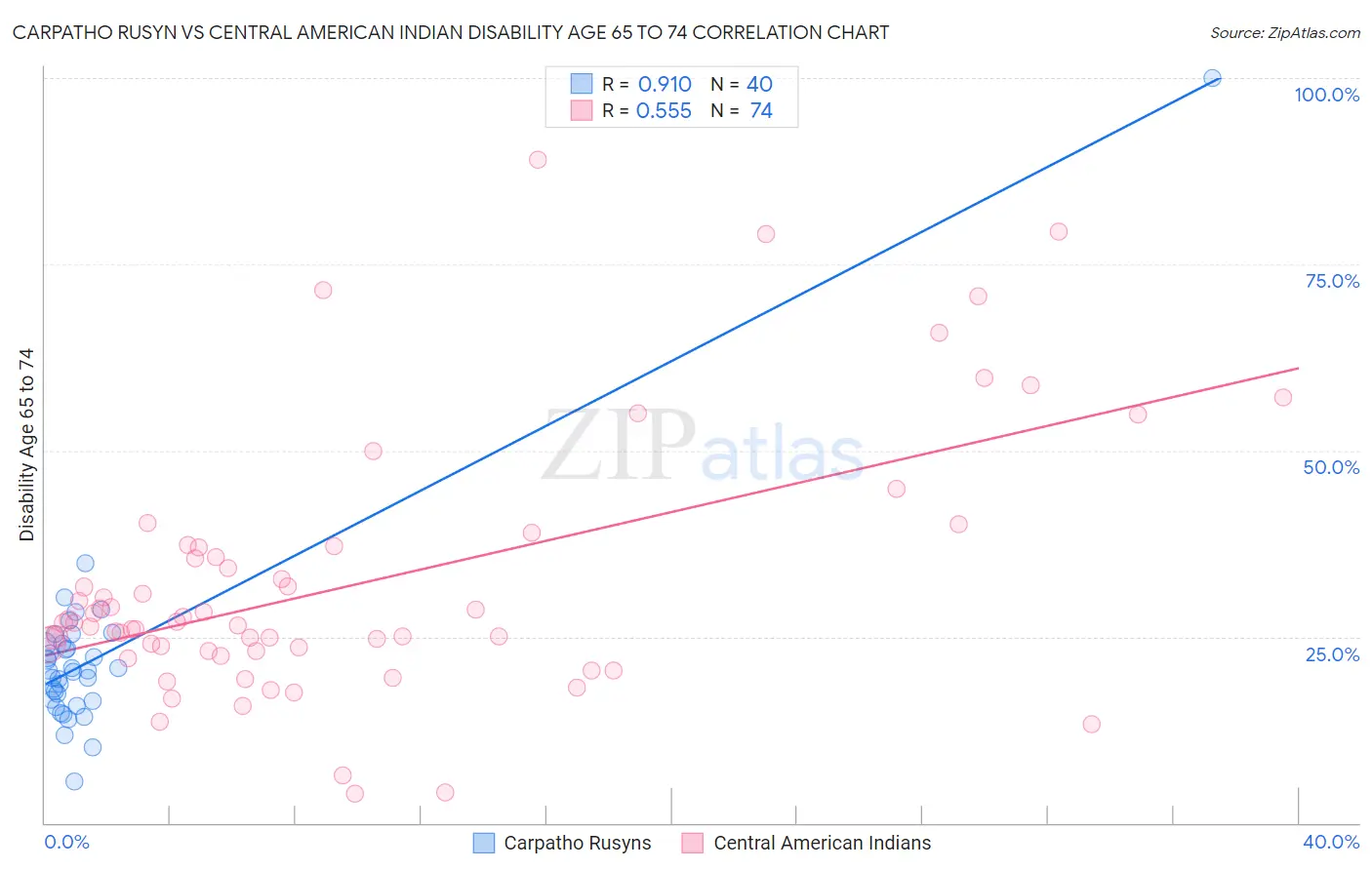 Carpatho Rusyn vs Central American Indian Disability Age 65 to 74