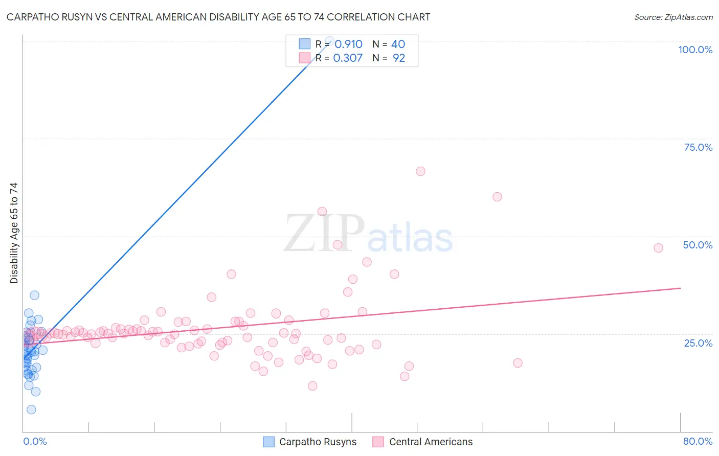 Carpatho Rusyn vs Central American Disability Age 65 to 74