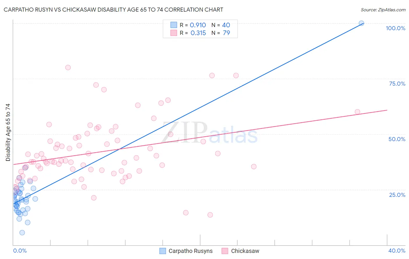 Carpatho Rusyn vs Chickasaw Disability Age 65 to 74