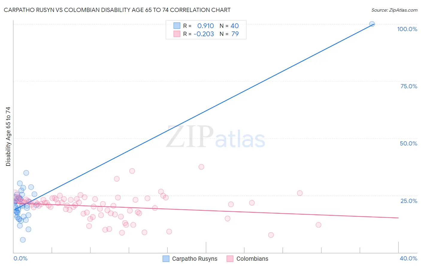 Carpatho Rusyn vs Colombian Disability Age 65 to 74