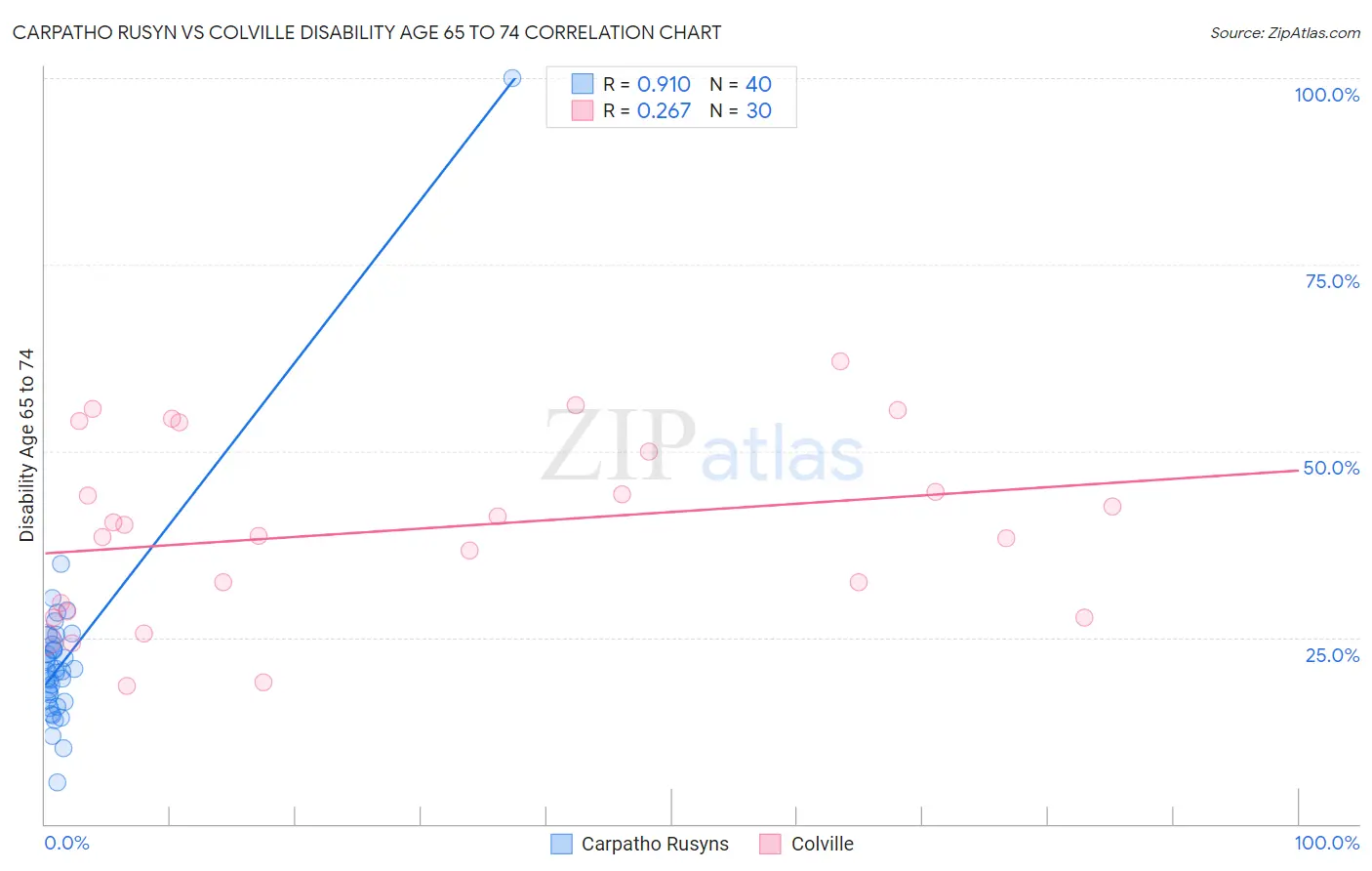 Carpatho Rusyn vs Colville Disability Age 65 to 74