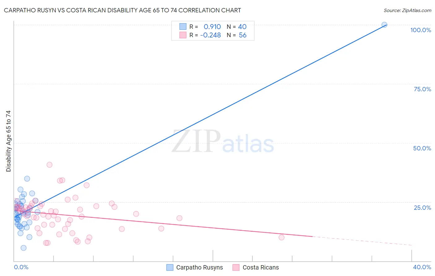 Carpatho Rusyn vs Costa Rican Disability Age 65 to 74