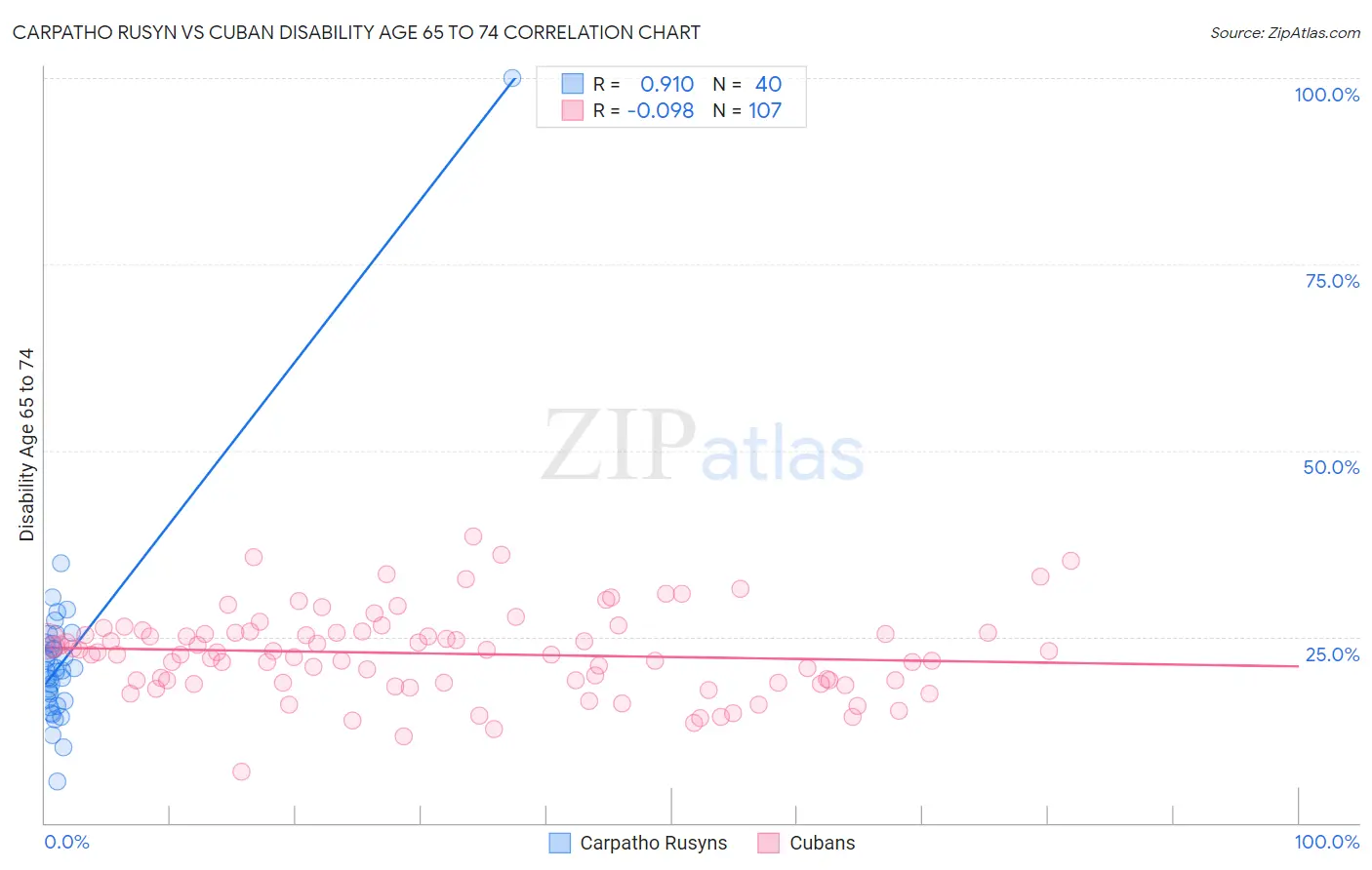 Carpatho Rusyn vs Cuban Disability Age 65 to 74