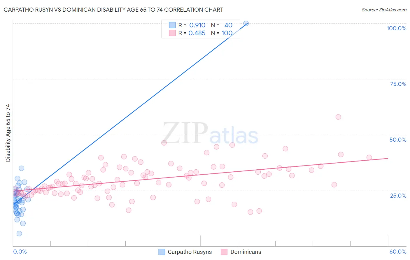 Carpatho Rusyn vs Dominican Disability Age 65 to 74